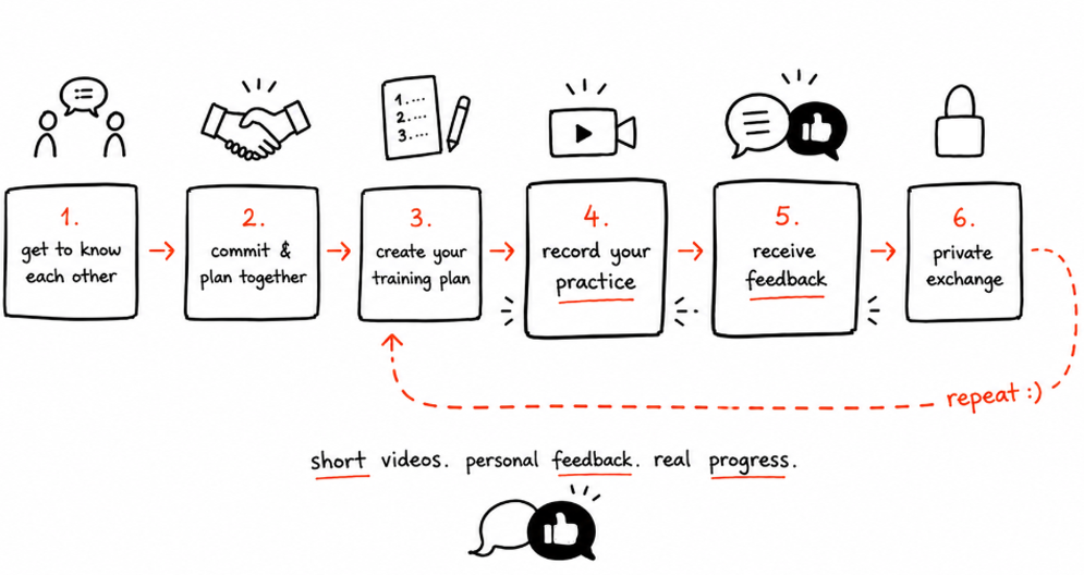 Online coaching process